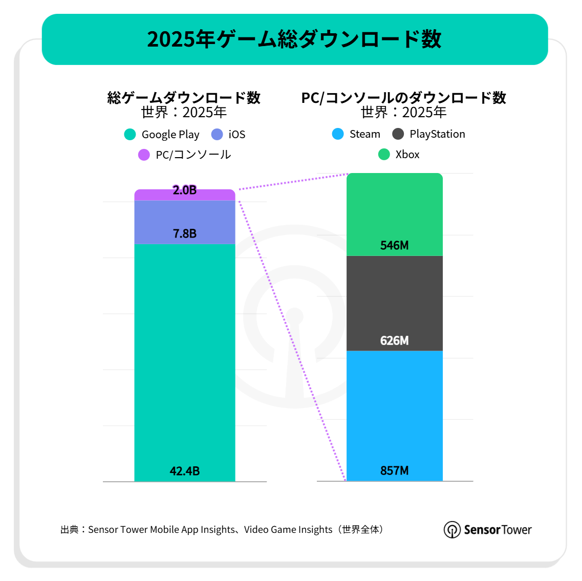 モバイルゲームの年間DL数は500億で減少傾向、それでもアプリ内収益は