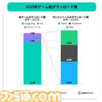 モバイルゲームの年間DL数は500億で減少傾向、それでもアプリ内収益は増加。『ラストウォー』『ホワイトアウト・サバイバル』などのストラテジーゲームが収益をけん引