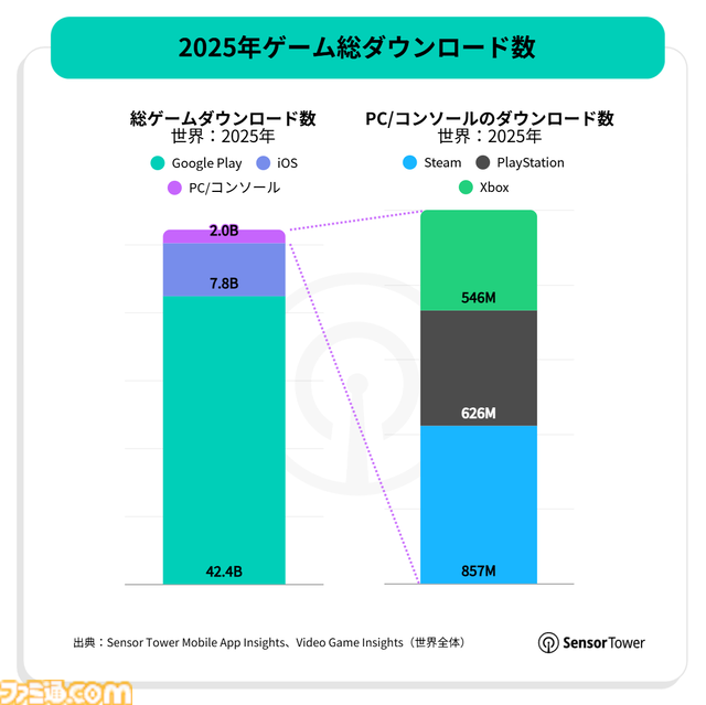 モバイルゲームの年間DL数は500億で減少傾向、それでもアプリ内収益は増加。『ラストウォー』『ホワイトアウト・サバイバル』などのストラテジーゲームが収益をけん引