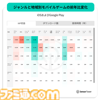 モバイルゲームの年間DL数は500億で減少傾向、それでもアプリ内収益は増加。『ラストウォー』『ホワイトアウト・サバイバル』などのストラテジーゲームが収益をけん引