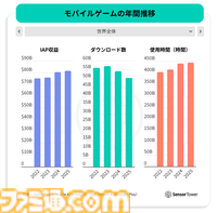 モバイルゲームの年間DL数は500億で減少傾向、それでもアプリ内収益は増加。『ラストウォー』『ホワイトアウト・サバイバル』などのストラテジーゲームが収益をけん引