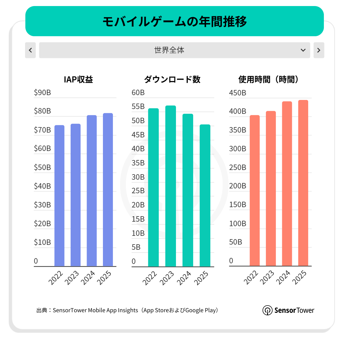 モバイルゲームの年間DL数は500億で減少傾向、それでもアプリ内収益は増加。『ラストウォー』『ホワイトアウト・サバイバル』などのストラテジーゲームが収益をけん引