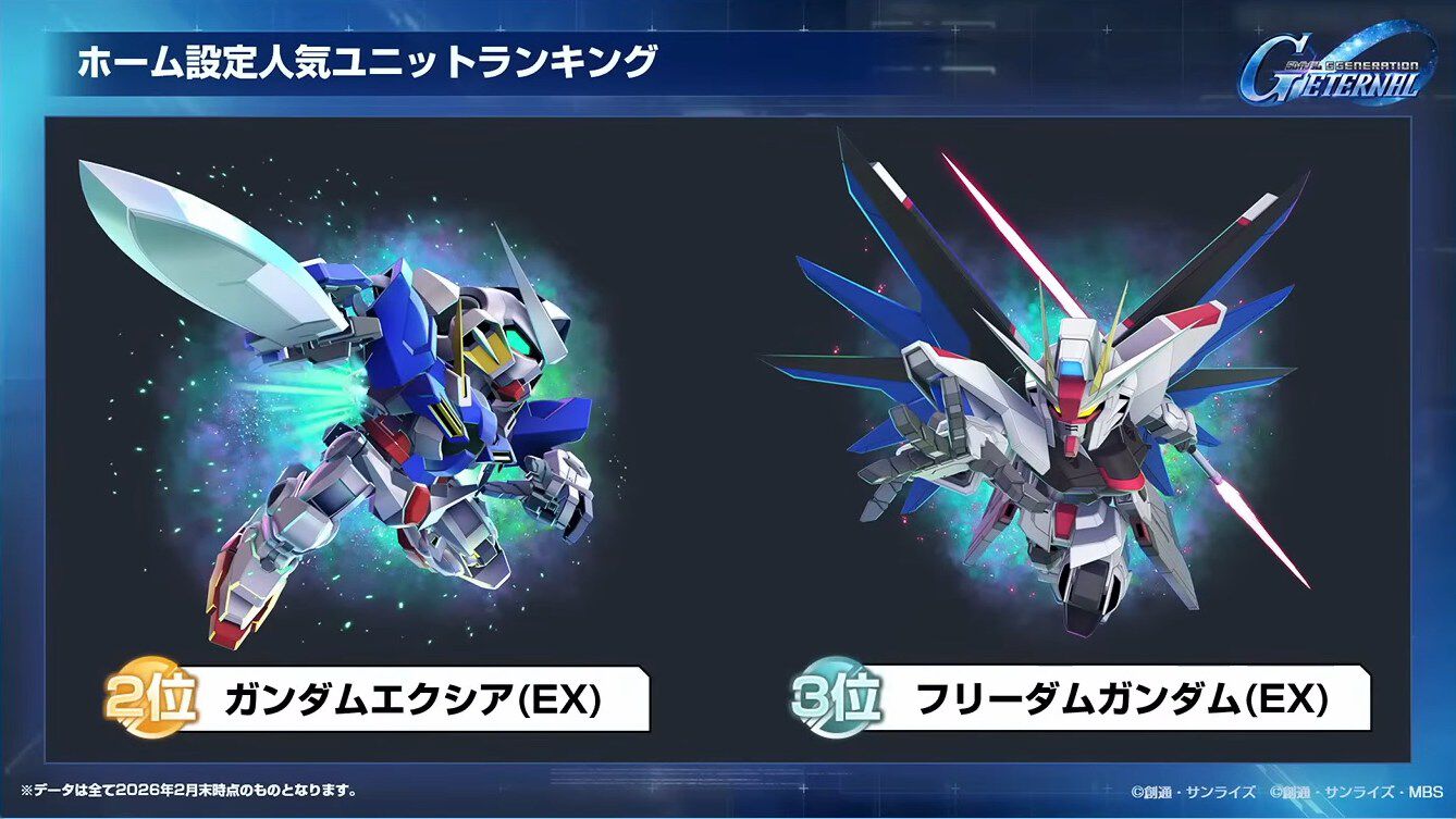 【Gジェネエターナル】SP化・SSP化ランキング発表。最大到達プレイヤーランクやユニット解体総数など、ファンミーティングでさまざまな公式データが公開