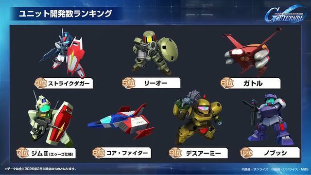 【Gジェネエターナル】SP化・SSP化ランキング発表。最大到達プレイヤーランクやユニット解体総数など、ファンミーティングでさまざまな公式データが公開