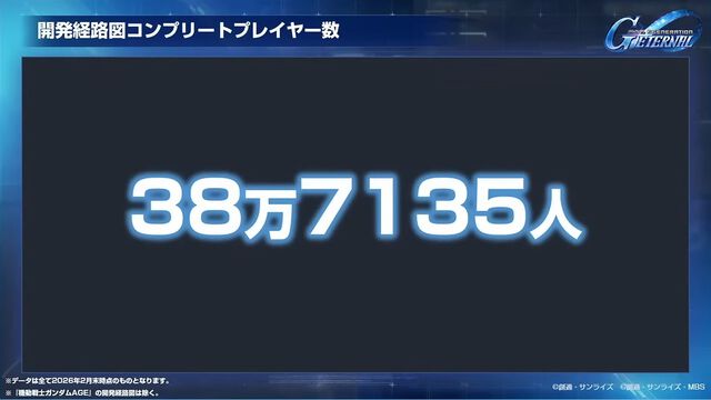 【Gジェネエターナル】SP化・SSP化ランキング発表。最大到達プレイヤーランクやユニット解体総数など、ファンミーティングでさまざまな公式データが公開