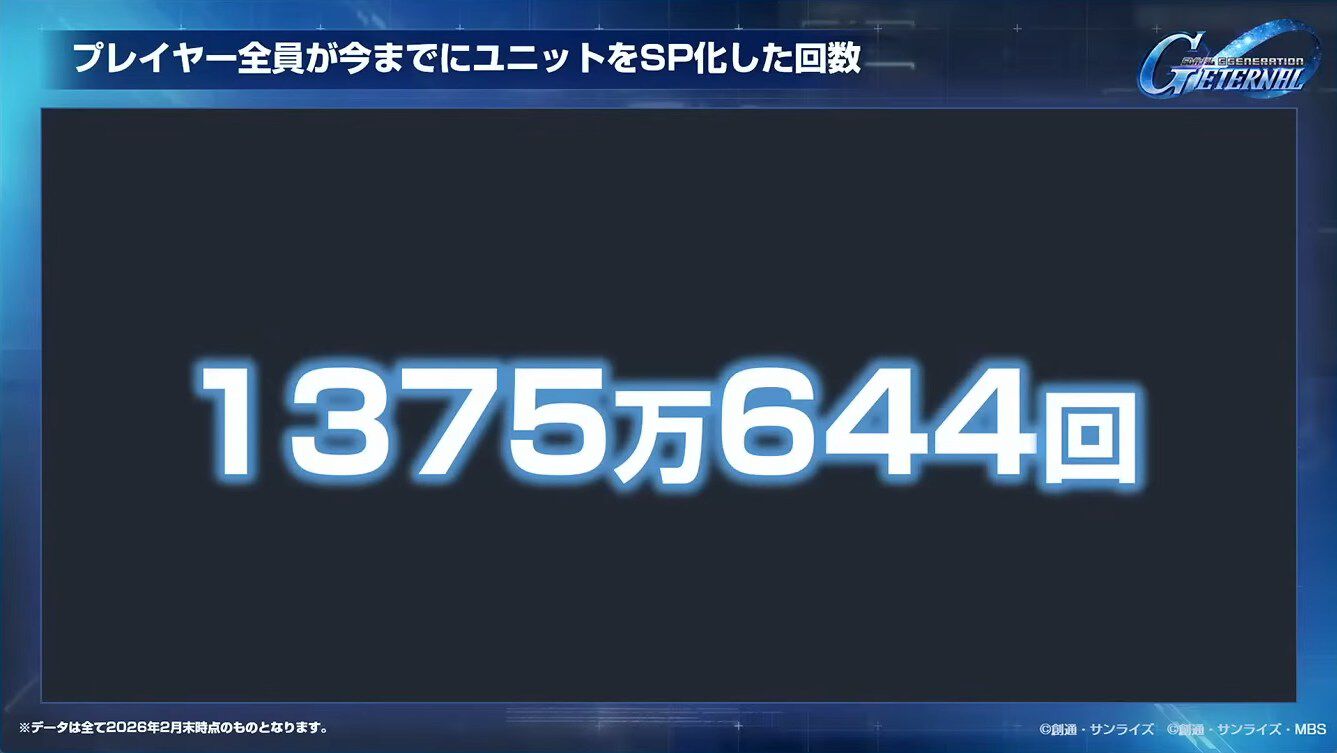 【Gジェネエターナル】SP化・SSP化ランキング発表。最大到達プレイヤーランクやユニット解体総数など、ファンミーティングでさまざまな公式データが公開