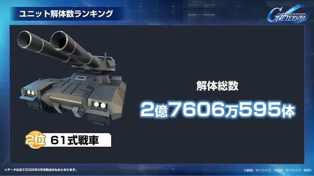 【Gジェネエターナル】SP化・SSP化ランキング発表。最大到達プレイヤーランクやユニット解体総数など、ファンミーティングでさまざまな公式データが公開