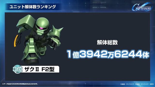 【Gジェネエターナル】SP化・SSP化ランキング発表。最大到達プレイヤーランクやユニット解体総数など、ファンミーティングでさまざまな公式データが公開
