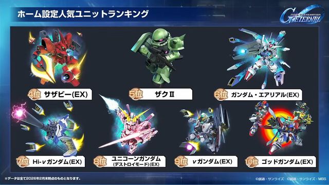 【Gジェネエターナル】SP化・SSP化ランキング発表。最大到達プレイヤーランクやユニット解体総数など、ファンミーティングでさまざまな公式データが公開