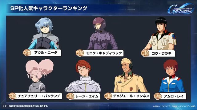 【Gジェネエターナル】SP化・SSP化ランキング発表。最大到達プレイヤーランクやユニット解体総数など、ファンミーティングでさまざまな公式データが公開