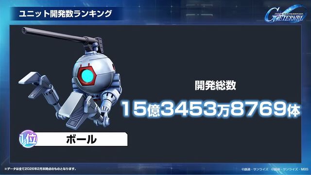 【Gジェネエターナル】SP化・SSP化ランキング発表。最大到達プレイヤーランクやユニット解体総数など、ファンミーティングでさまざまな公式データが公開