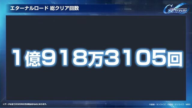 【Gジェネエターナル】SP化・SSP化ランキング発表。最大到達プレイヤーランクやユニット解体総数など、ファンミーティングでさまざまな公式データが公開