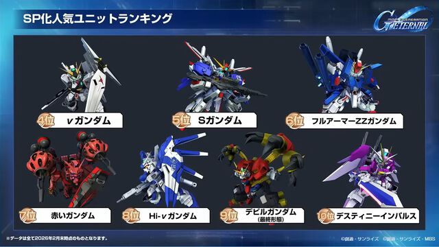 【Gジェネエターナル】SP化・SSP化ランキング発表。最大到達プレイヤーランクやユニット解体総数など、ファンミーティングでさまざまな公式データが公開