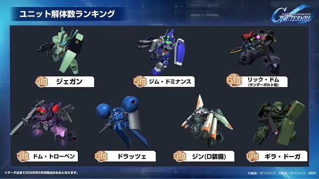 【Gジェネエターナル】SP化・SSP化ランキング発表。最大到達プレイヤーランクやユニット解体総数など、ファンミーティングでさまざまな公式データが公開