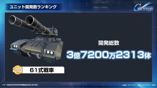 【Gジェネエターナル】SP化・SSP化ランキング発表。最大到達プレイヤーランクやユニット解体総数など、ファンミーティングでさまざまな公式データが公開