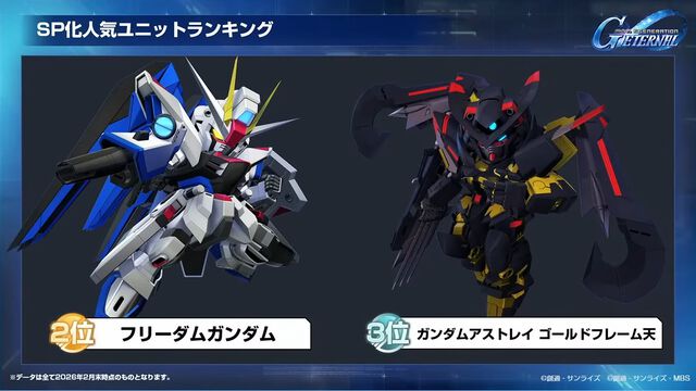【Gジェネエターナル】SP化・SSP化ランキング発表。最大到達プレイヤーランクやユニット解体総数など、ファンミーティングでさまざまな公式データが公開