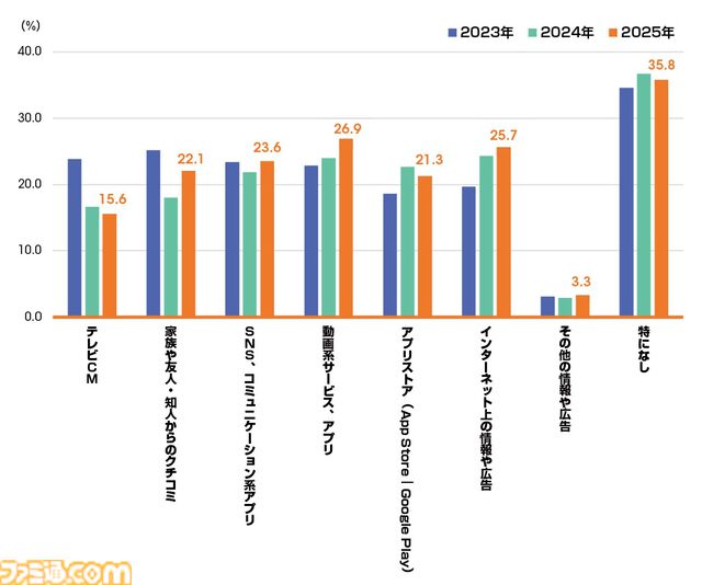 モバイルゲームのデータ年鑑『ファミ通モバイルゲーム⽩書 2026』本日（3/19）発売。2025年はプレイ時間や頻度が増加しヘビーユーザー化
