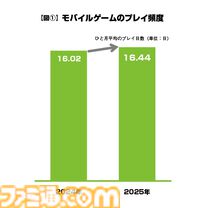 モバイルゲームのデータ年鑑『ファミ通モバイルゲーム⽩書 2026』本日（3/19）発売。2025年はプレイ時間や頻度が増加しヘビーユーザー化
