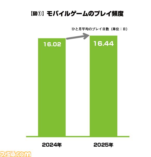 モバイルゲームのデータ年鑑『ファミ通モバイルゲーム⽩書 2026』本日（3/19）発売。2025年はプレイ時間や頻度が増加しヘビーユーザー化