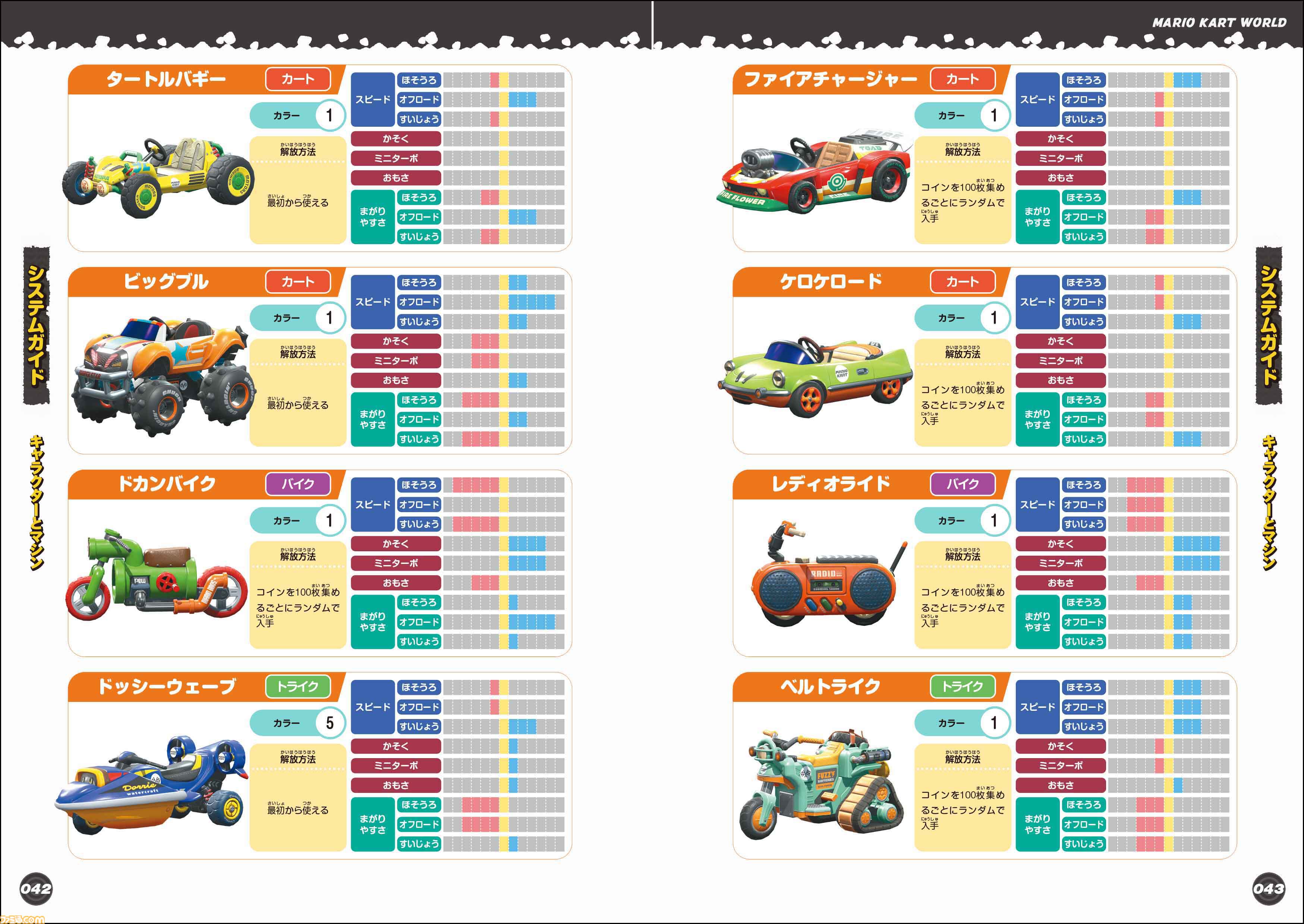 『マリオカート ワールド パーフェクトガイド』が4/2発売！コースの攻略方法はもちろん、キャラクター＆マシンの詳細なデータもぎっしり！