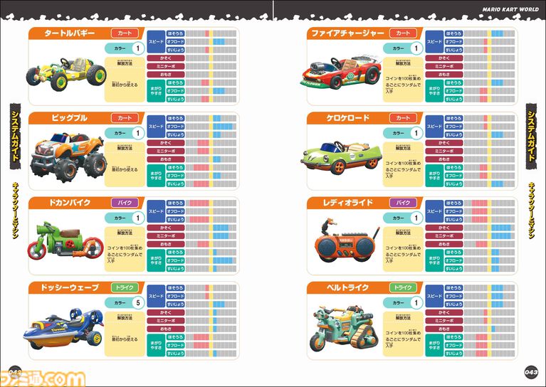 『マリオカート ワールド パーフェクトガイド』が4/2発売！コースの攻略方法はもちろん、キャラクター＆マシンの詳細なデータもぎっしり！
