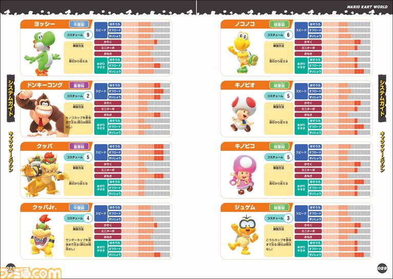 『マリオカート ワールド パーフェクトガイド』が4/2発売！コースの攻略方法はもちろん、キャラクター＆マシンの詳細なデータもぎっしり！