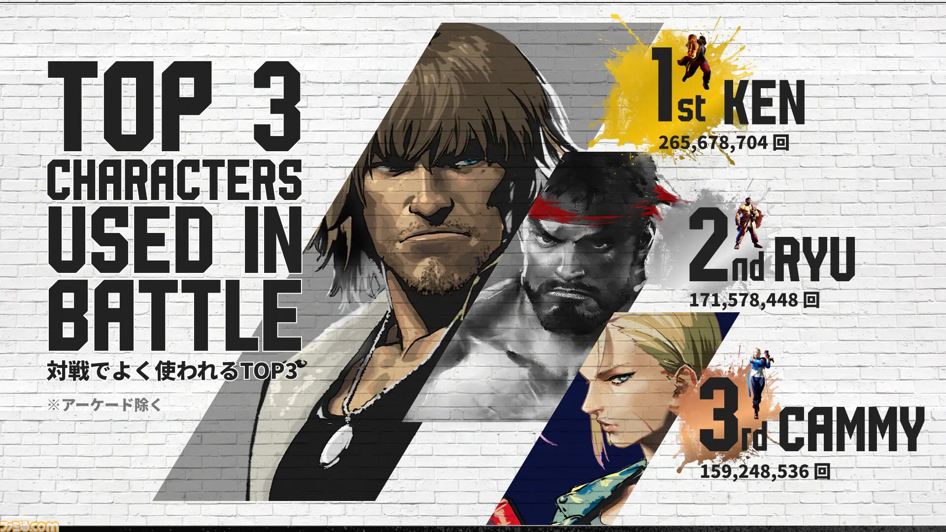 『スト6』約1年分のプレイデータ公開。キャラ使用率1位はケン。アール「いってみましょーー！！」と叫んだ数は8.9億回