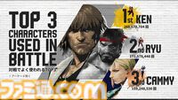 『スト6』約1年分のプレイデータ公開。キャラ使用率1位はケン。アール「いってみましょーー！！」と叫んだ数は8.9億回