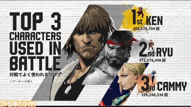 『スト6』約1年分のプレイデータ公開。キャラ使用率1位はケン。アール「いってみましょーー！！」と叫んだ数は8.9億回