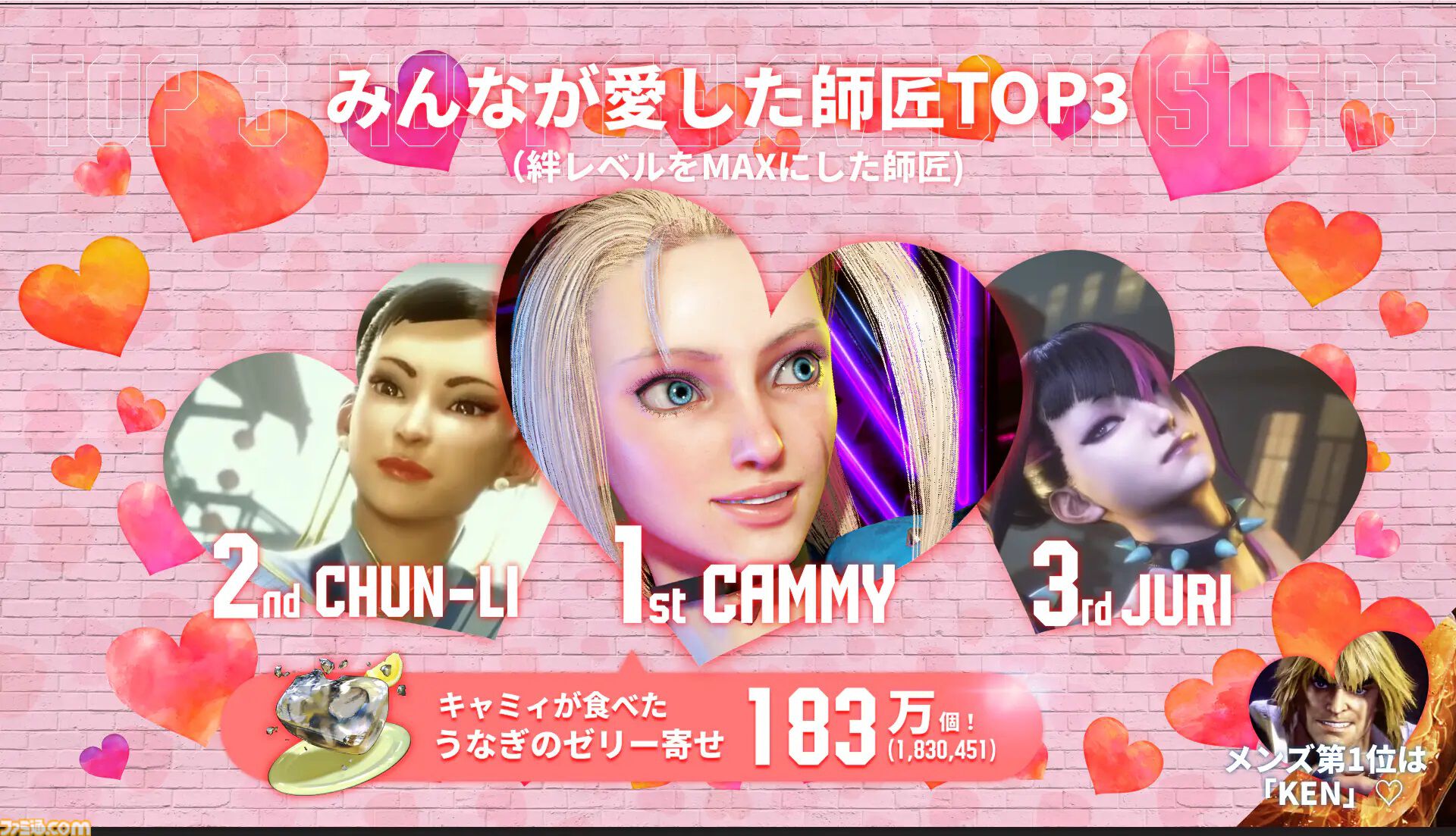 『スト6』約1年分のプレイデータ公開。キャラ使用率1位はケン。アール「いってみましょーー！！」と叫んだ数は8.9億回