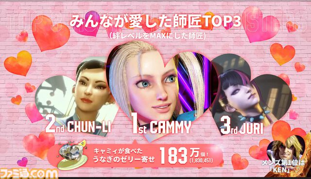 『スト6』約1年分のプレイデータ公開。キャラ使用率1位はケン。アール「いってみましょーー！！」と叫んだ数は8.9億回