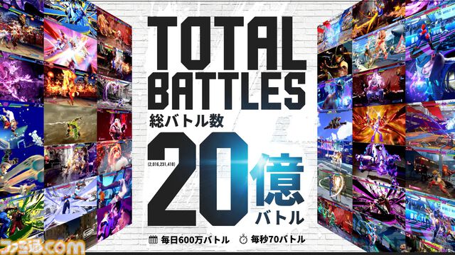 『スト6』約1年分のプレイデータ公開。キャラ使用率1位はケン。アール「いってみましょーー！！」と叫んだ数は8.9億回