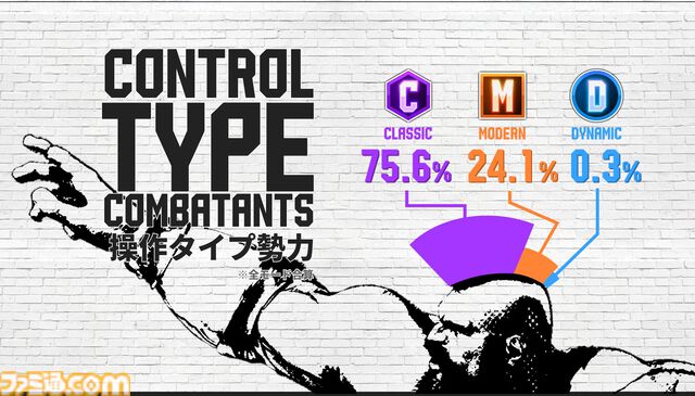 『スト6』約1年分のプレイデータ公開。キャラ使用率1位はケン。アール「いってみましょーー！！」と叫んだ数は8.9億回