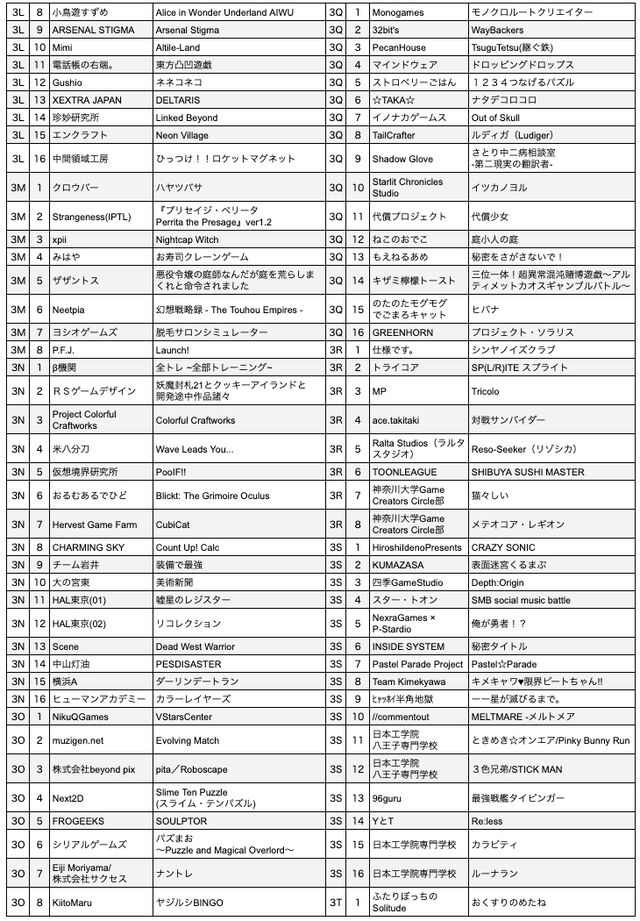 【東京ゲームダンジョン12】入場チケットが本日（4/3）販売スタート。410団体が出展するインディーゲーム展示会【18歳以下は入場無料】