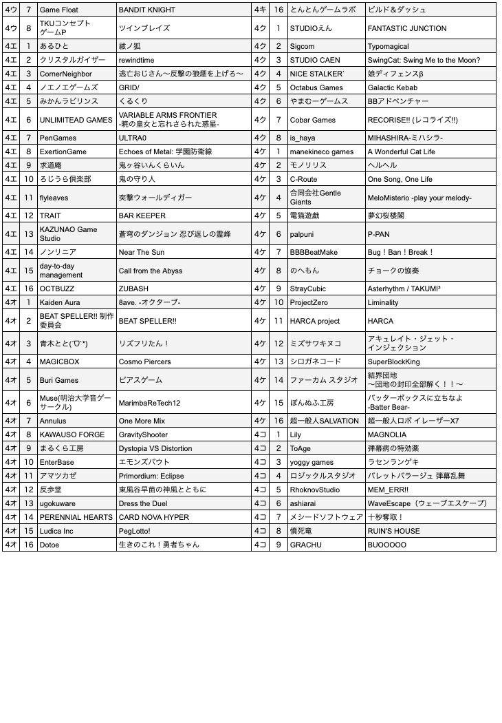 【東京ゲームダンジョン12】入場チケットが本日（4/3）販売スタート。410団体が出展するインディーゲーム展示会【18歳以下は入場無料】