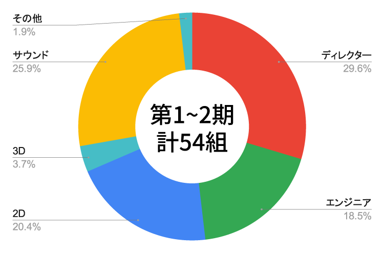 インディーゲームで成功を目指すチームを組むための“CAMP TEAM-UP PRO”第3期募集が開始。集英社の“ゲームクリエイターズCAMP”によるオンラインコミュニティ