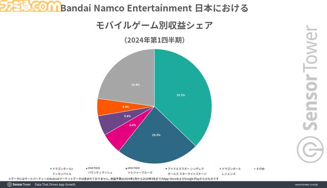 『ドラゴンボールZ ドッカンバトル』モバイルゲーム収益成長量トップに。『キノコ伝説』は1ヵ月で約74億円を記録して2位にランクイン