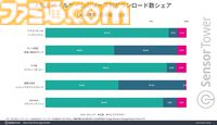 『ドラゴンボールZ ドッカンバトル』モバイルゲーム収益成長量トップに。『キノコ伝説』は1ヵ月で約74億円を記録して2位にランクイン
