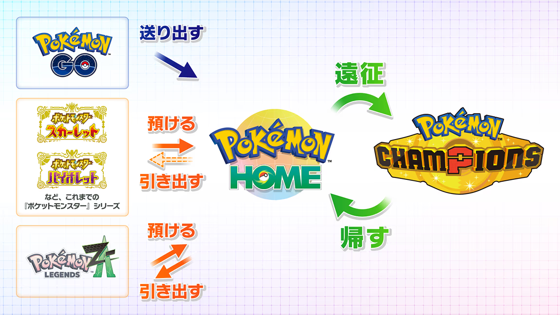 ポケモンチャンピオンズ』Switch版が配信開始。スカウトしたポケモンで