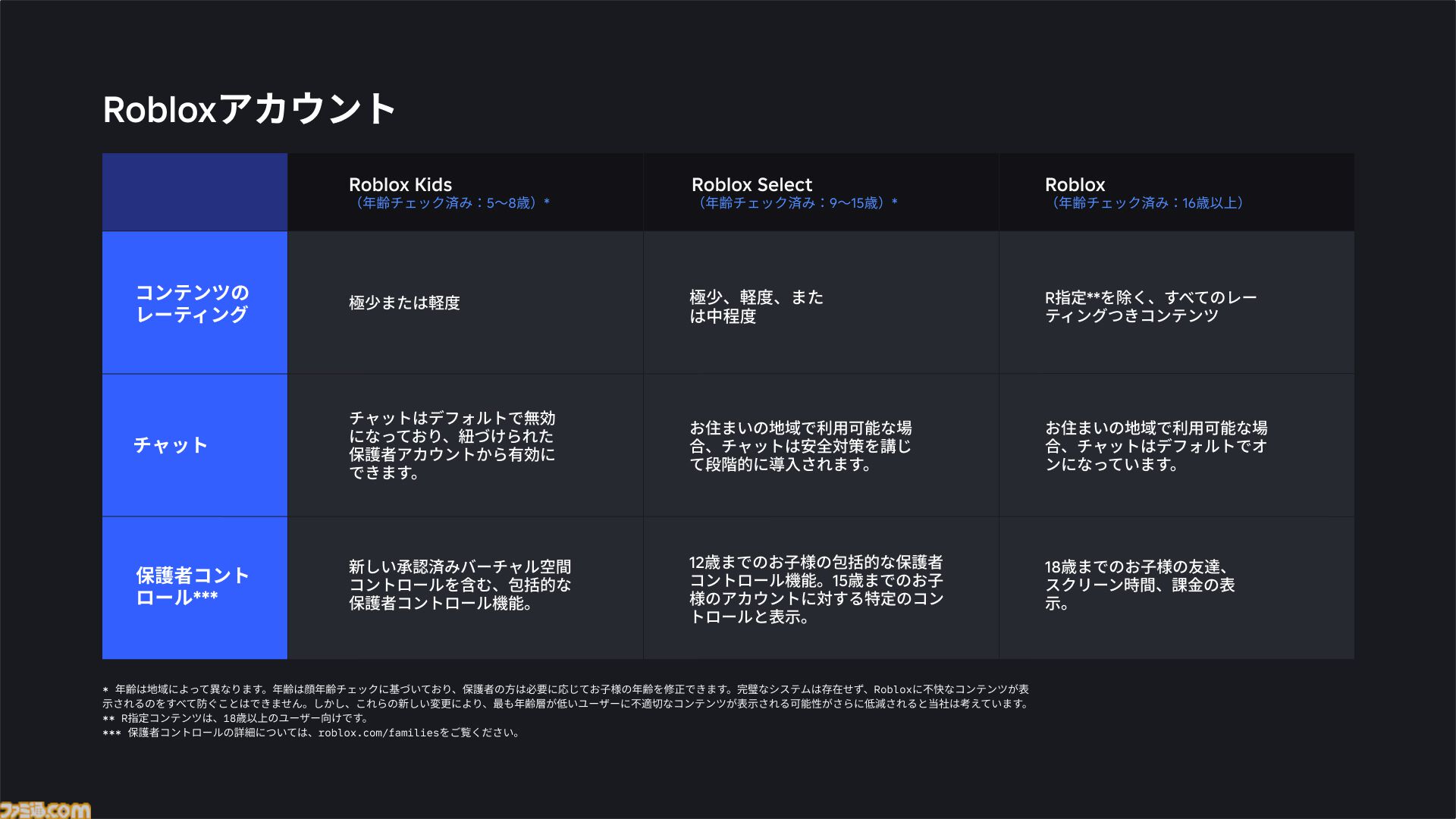 『Roblox（ロブロックス）』16歳未満ユーザー向けに年齢別アカウントシステム導入。アクセス可能なコンテンツを自動調整、ペアレンタルコントロールの拡充も
