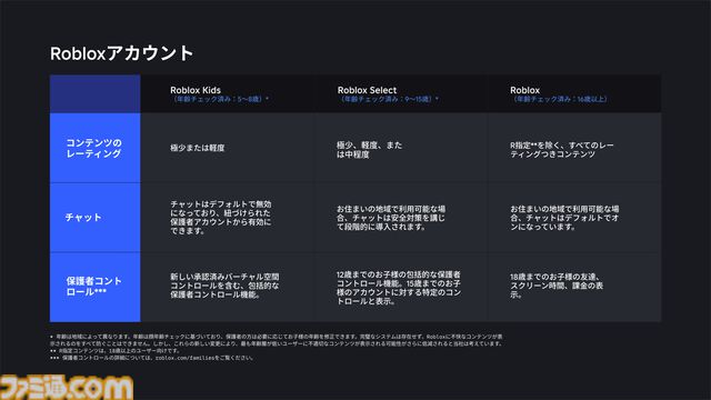 『Roblox（ロブロックス）』16歳未満ユーザー向けに年齢別アカウントシステム導入。アクセス可能なコンテンツを自動調整、ペアレンタルコントロールの拡充も
