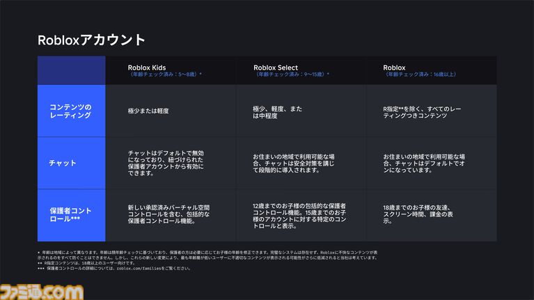『Roblox（ロブロックス）』16歳未満ユーザー向けに年齢別アカウントシステム導入。アクセス可能なコンテンツを自動調整、ペアレンタルコントロールの拡充も