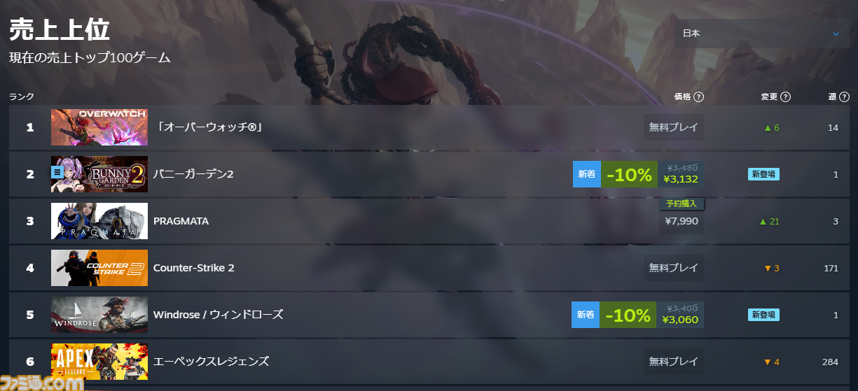 『バニーガーデン2』発売初日から話題作ひしめくダウンロードランキングを席巻。日本のSteamランキングでは有料買い切りゲームで売り上げ1位に【日本の夜明け】