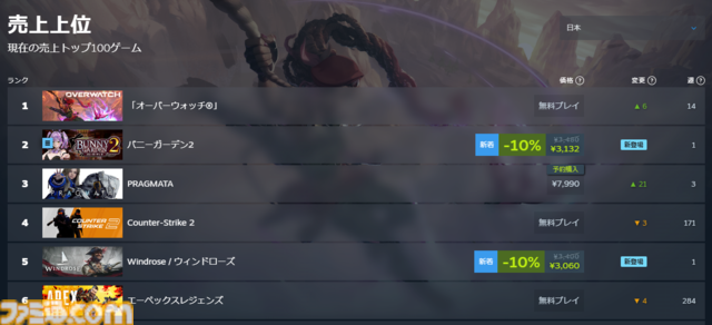 『バニーガーデン2』発売初日から話題作ひしめくダウンロードランキングを席巻。日本のSteamランキングでは有料買い切りゲームで売り上げ1位に【日本の夜明け】