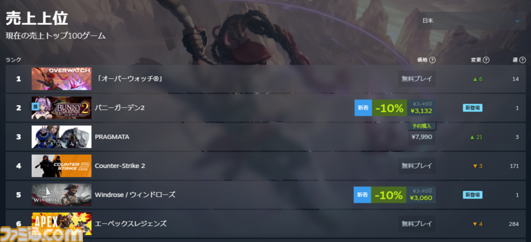 『バニーガーデン2』発売初日から話題作ひしめくダウンロードランキングを席巻。日本のSteamランキングでは有料買い切りゲームで売り上げ1位に【日本の夜明け】