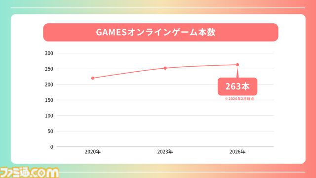 登録者4000万人を突破した巨大プラットフォーム“DMM GAMES”が2026年度の展開を発表。iOS向け独自ストアアプリは6月にリリース予定、R18版の可能性も