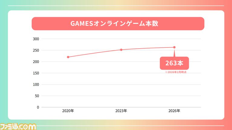 登録者4000万人を突破した巨大プラットフォーム“DMM GAMES”が2026年度の展開を発表。iOS向け独自ストアアプリは6月にリリース予定、R18版の可能性も