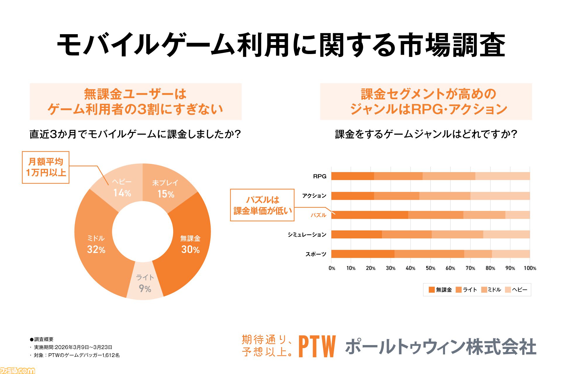 スマホゲーム課金経験者は86.8％、デバッカー1612名の調査で判明。2〜3タイトル同時プレイが過半数、6タイトル以上は2割超え