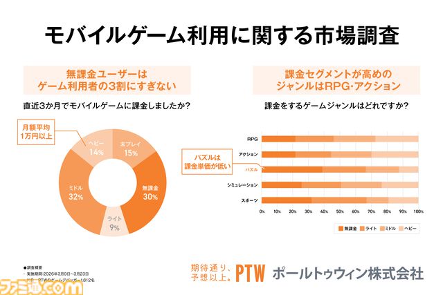 スマホゲーム課金経験者は86.8％、デバッカー1612名の調査で判明。2〜3タイトル同時プレイが過半数、6タイトル以上は2割超え