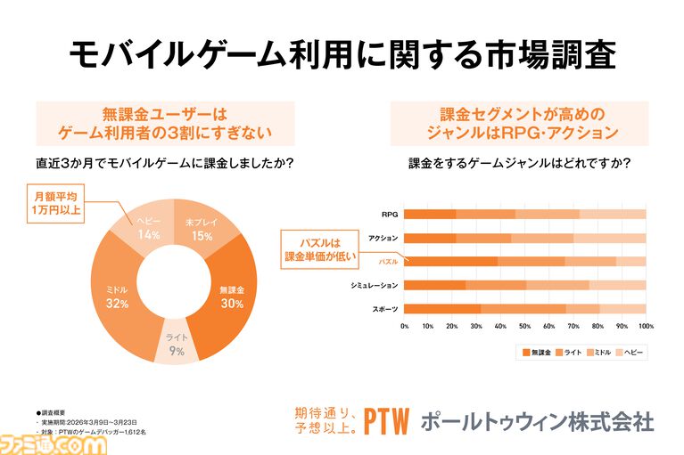 スマホゲーム課金経験者は86.8％、デバッカー1612名の調査で判明。2〜3タイトル同時プレイが過半数、6タイトル以上は2割超え
